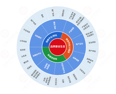 品牌营销咨询