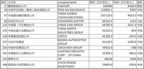 2017年世界500强榜单发布:龙头企业更加重视管理会计_财经_网