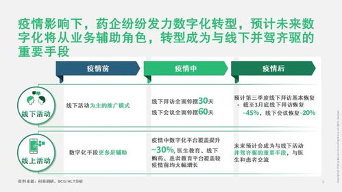 波士顿咨询 疫情下医药企业的数字化转型